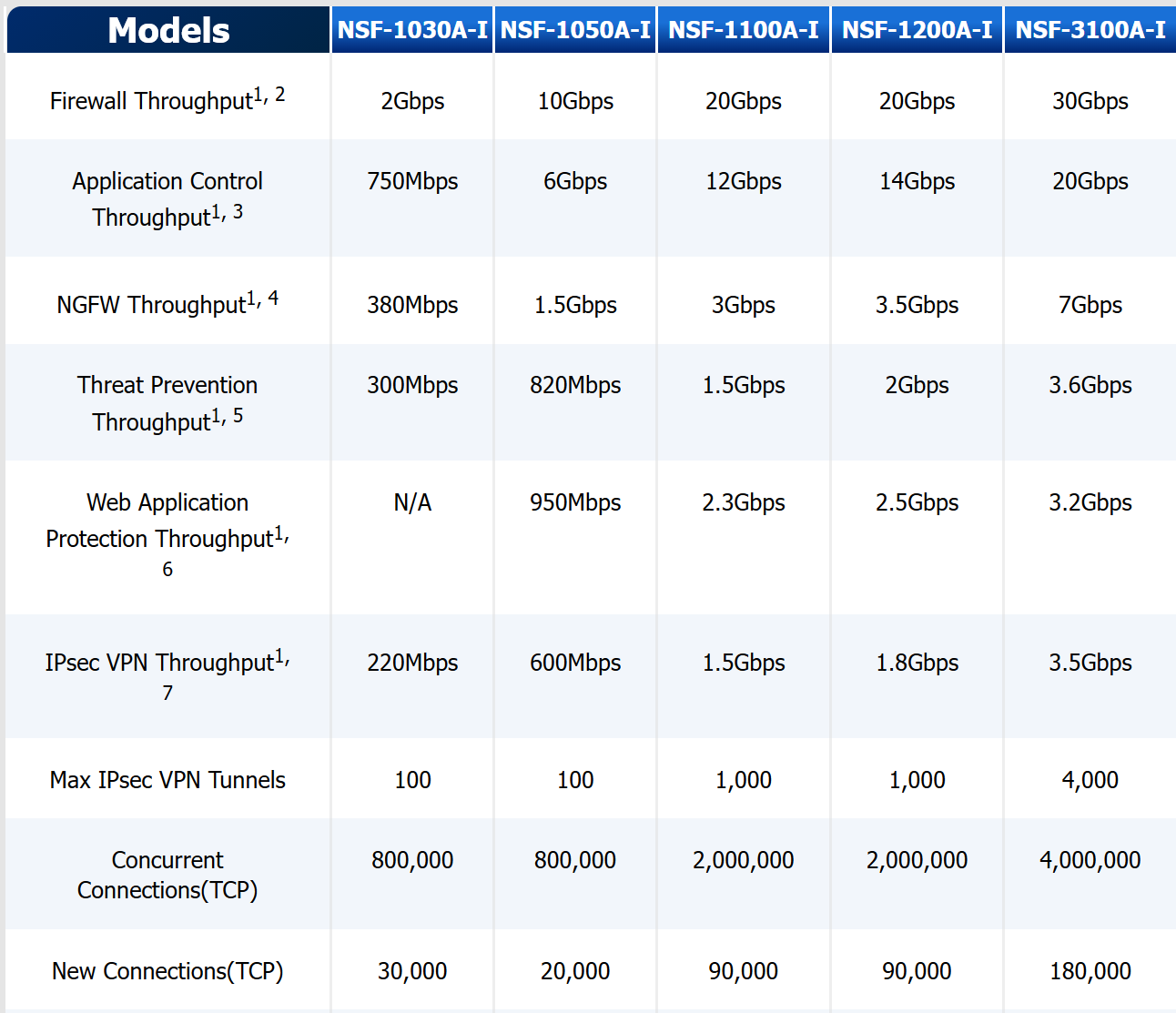 Firewall Sangfor NSF