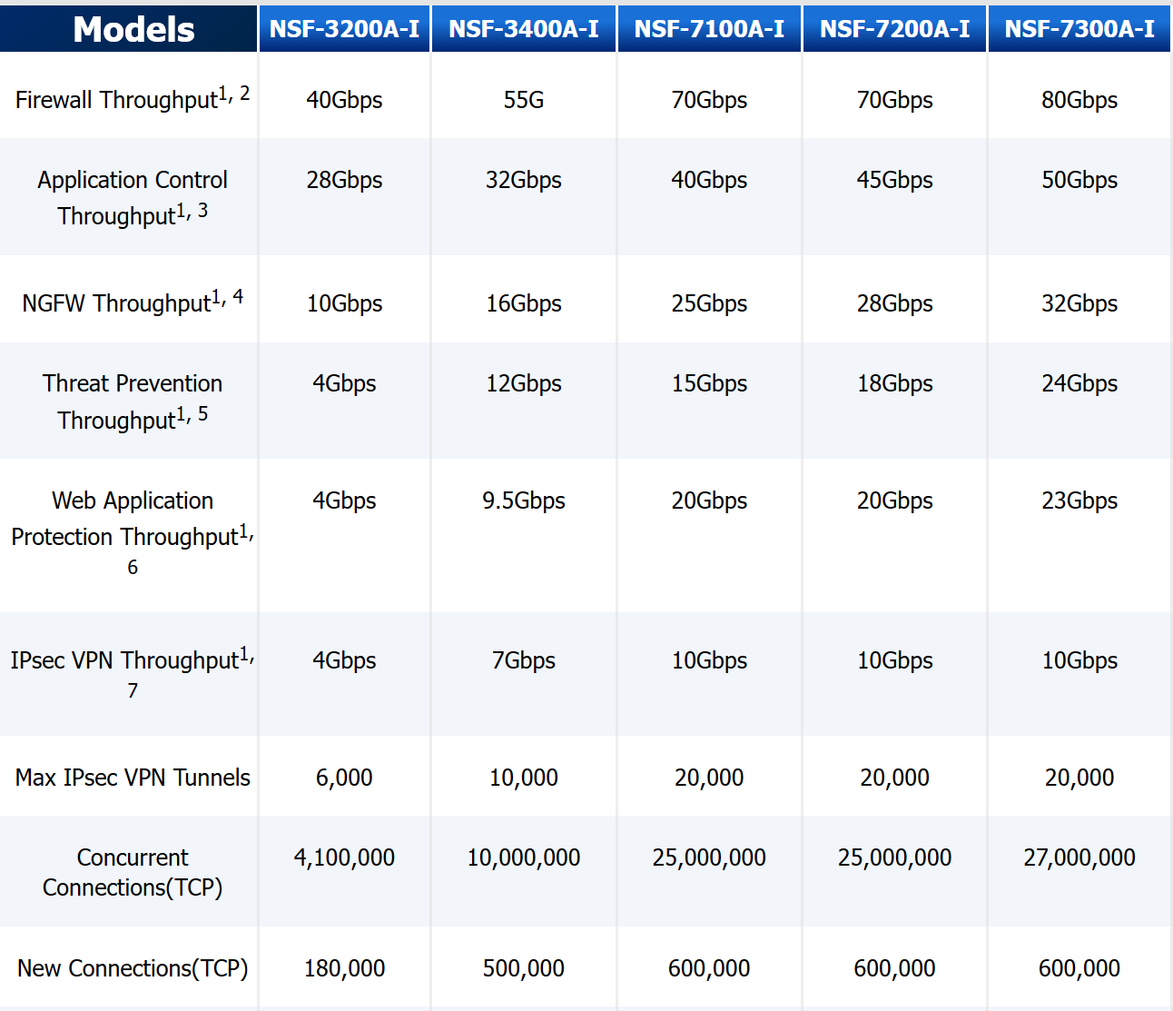 Firewall Sangfor NSF