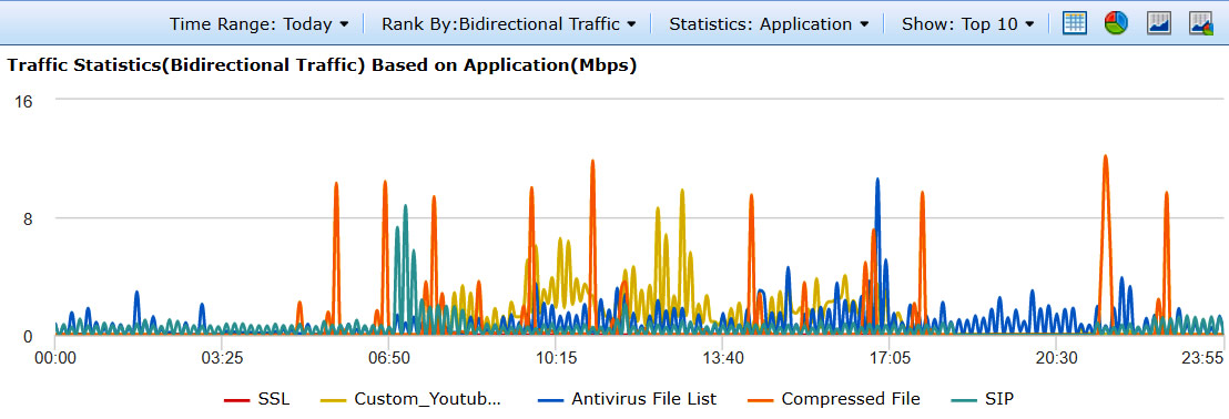 NGFW Estadisticas de Tráfico